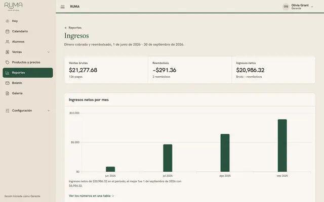 Sistema hecho para RUMA Yoga Studio, reporte de ingresos de junio a septiembre de 2026 con datos de demostración: ventas brutas de $21,277.68, ingresos netos de $20,986.32 y un gráfico mensual que sube de junio a septiembre.